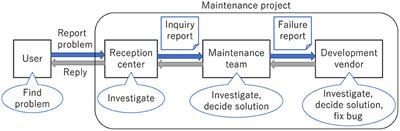 Sentence embedding and fine-tuning to automatically identify duplicate bugs